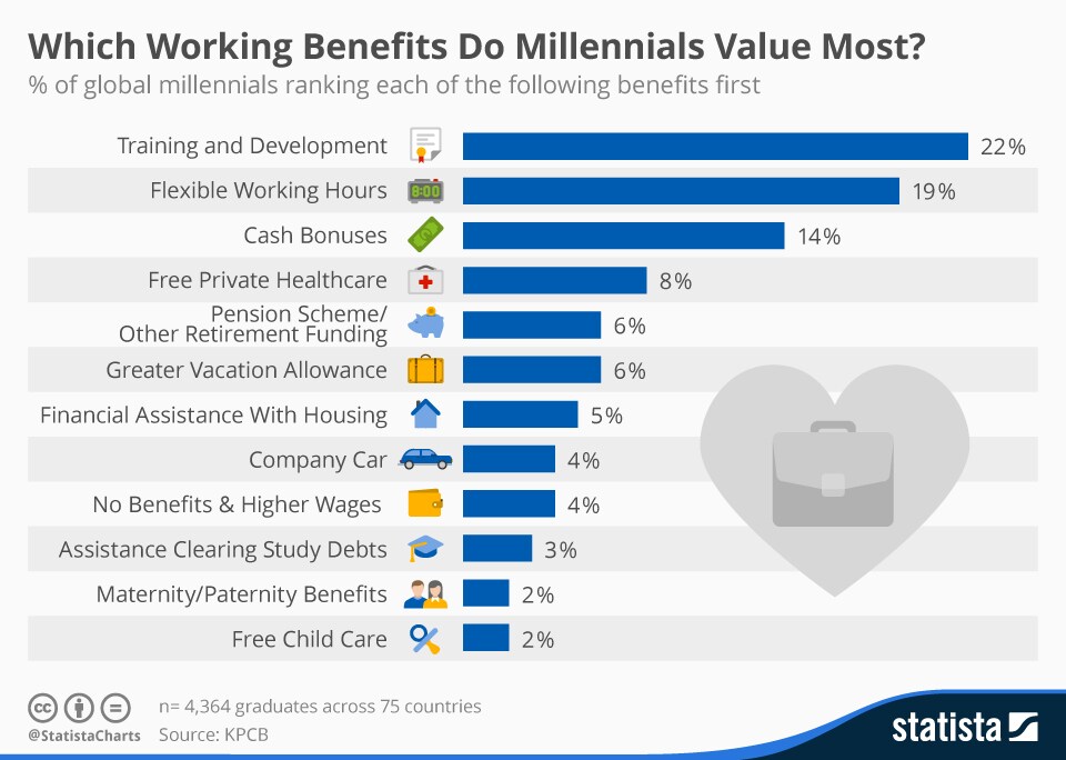 1511B42-working benefits millennials training and development statista chart