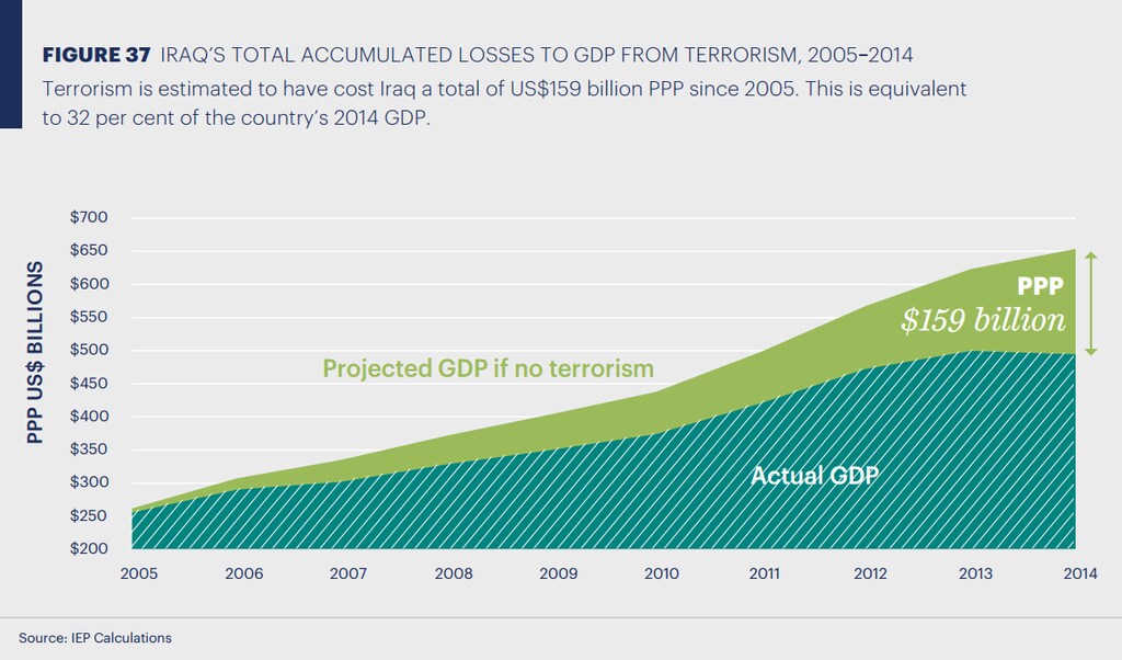 1511B50-テロの経済的コスト イラク GDP 2005-2014
