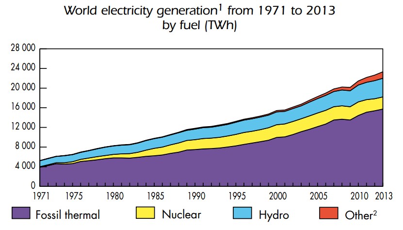 1511B74-world electricity sources 1971-2013 renewables fossil fuels nuclear hydro