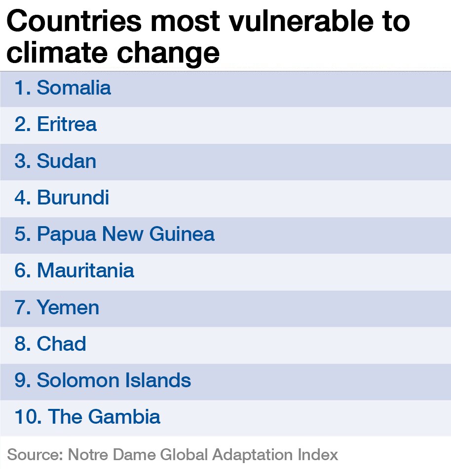 1511B76-vulnerability to climate change somalia eritrea top 10