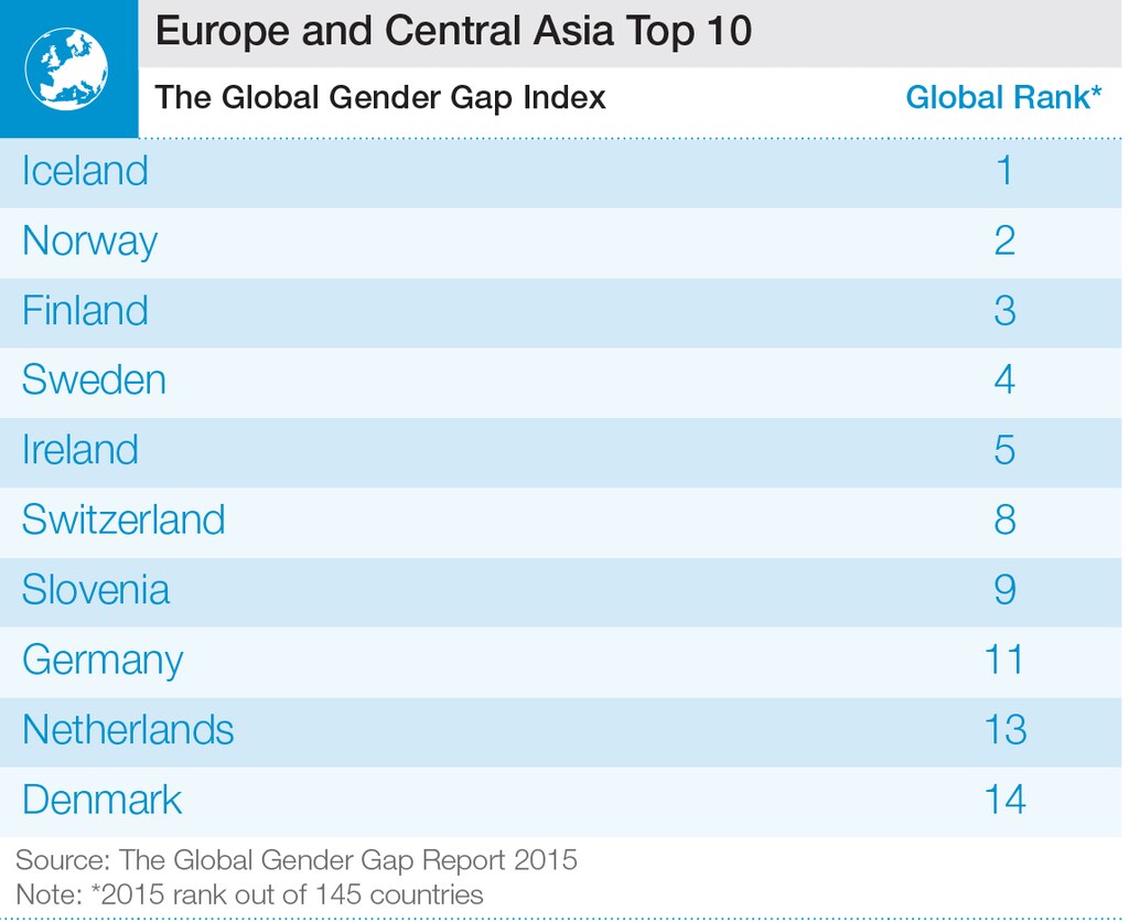 GGGR Europe and Central Asia Top 10