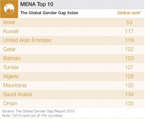 Top 10 most gender equal countries in the Middle East and North Africa ...