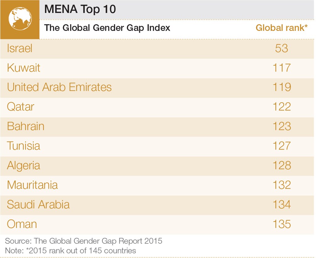 GGGR15 MENA Top 10