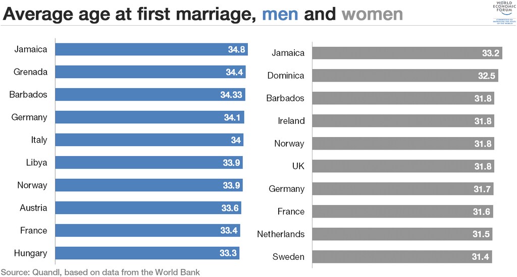 average-age-marriage-men-women