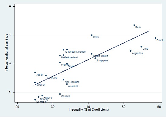 great gatsby curve