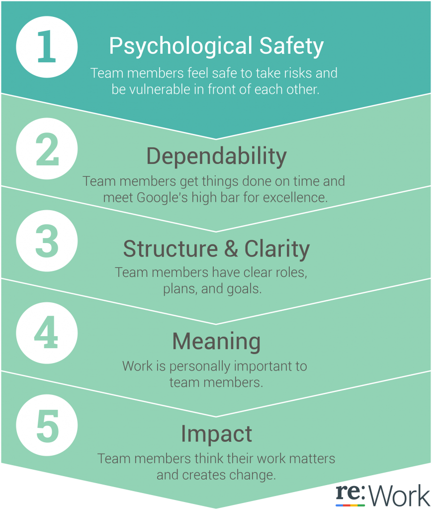 high-performing team