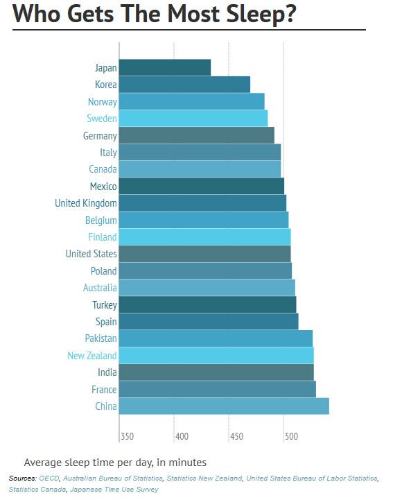 140801-Fri-6pm-international sleep comparison
