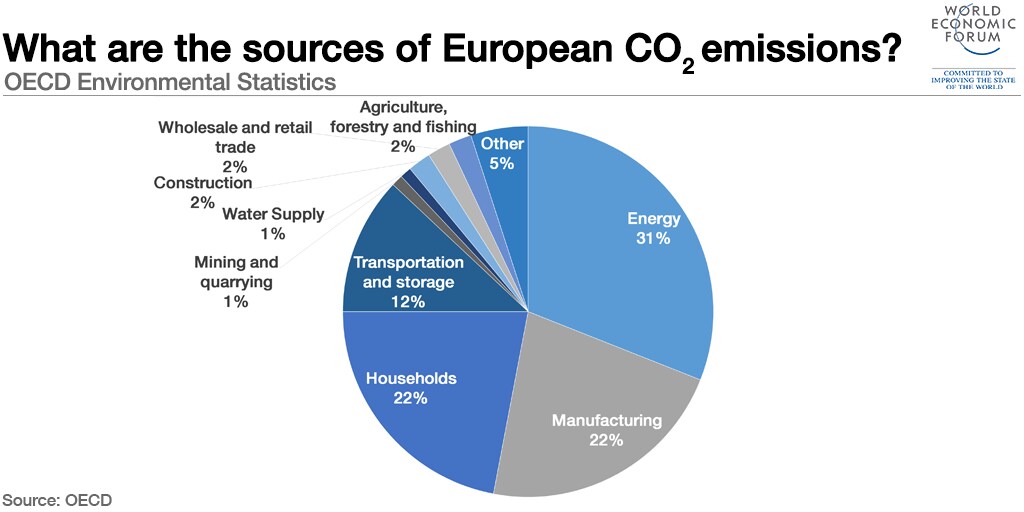 151106-european-co2-emissions-energy-manufacturing-households