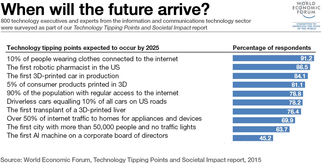 151112-future technology 4IR forum chart