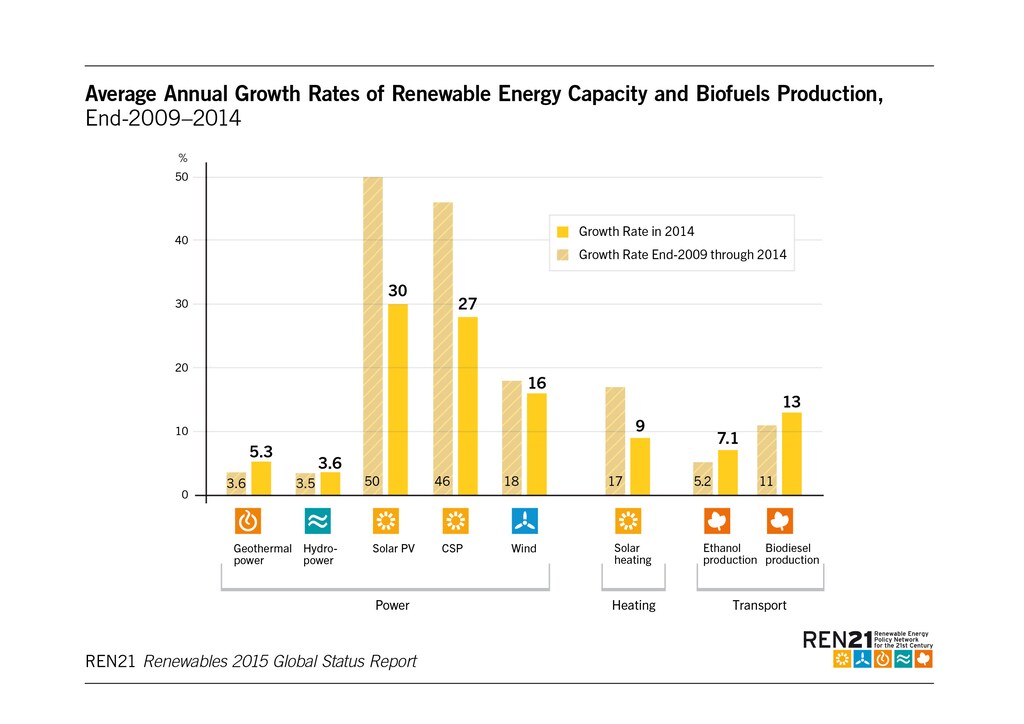 151127-Renewable energy annual growth rates REN21 report