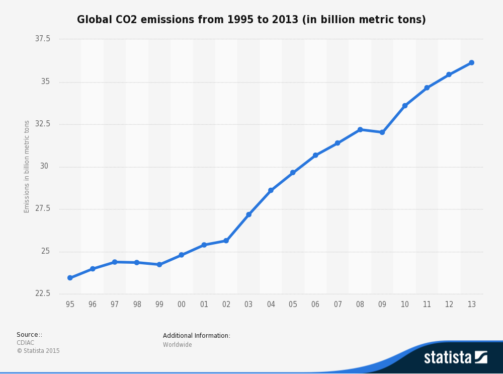 151127-global co2 emissions carbon climate Statista
