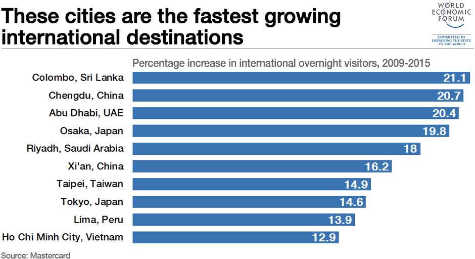 1511B58-fastest growing international destination cities colombo chengdu
