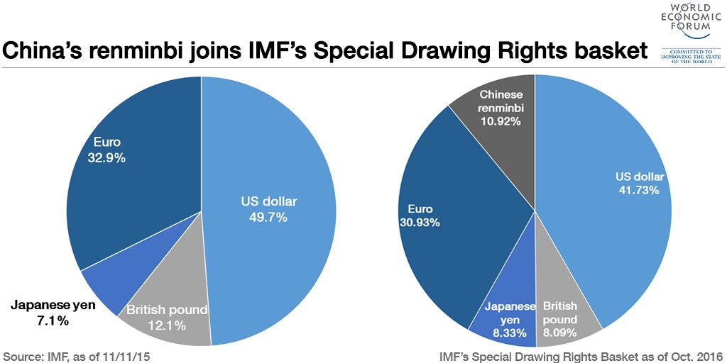 151201-IMF 特别提款权货币篮子 人民币 中国