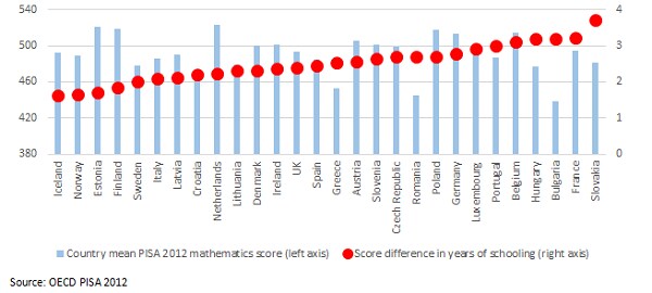 151202-PISA OECD education students World Bank