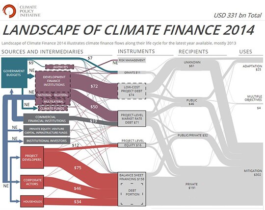 151207-climate finance flows climate change World Bank