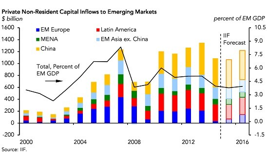 151208-capital emerging markets economics IIF