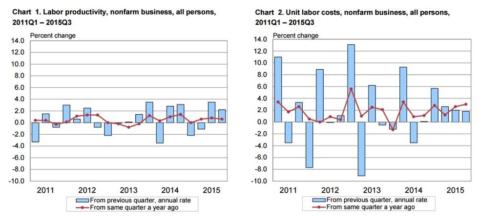 151211-労働生産性の伸び Bureau of Labor Statistics