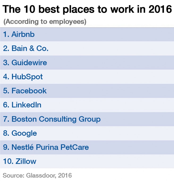 The 50 best places to work in 2016 World Economic Forum