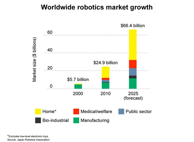 151214-crecimiento de los robots mercado IA tecnología Japan Robotics Association