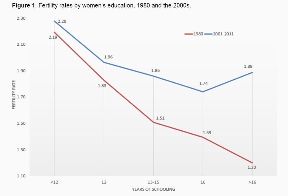151215-education women children fertility gendergap VoxEU