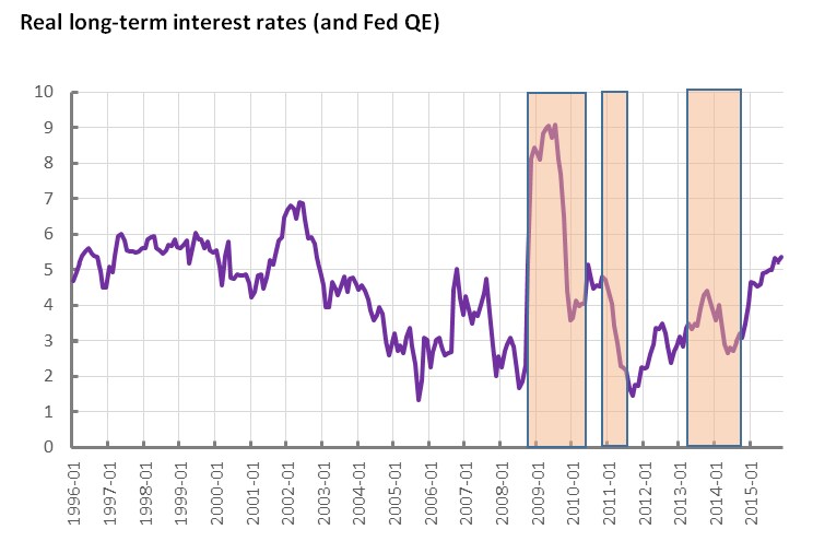 151216-long term interest rates prime economics chart