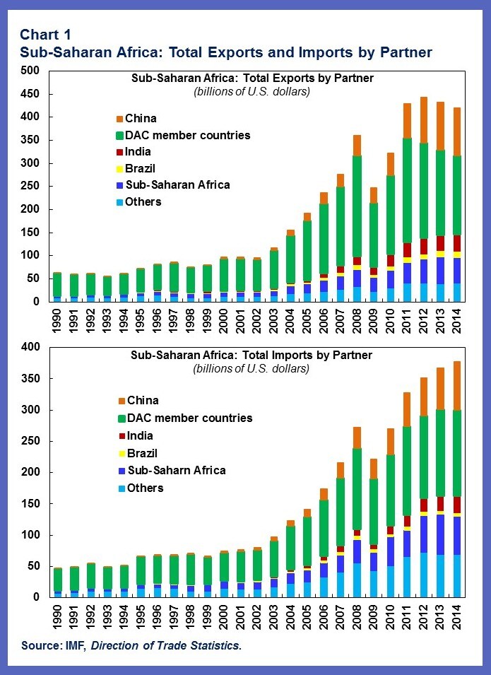 151222-China Africa trading partners trade IMF