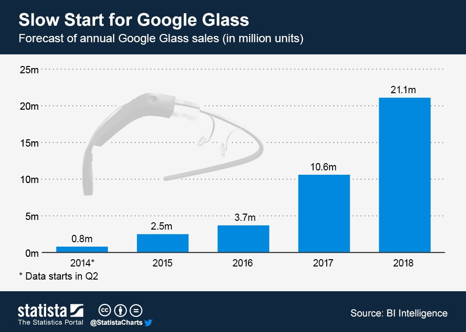 151222-Google Glass sales technology wearable tech Statista