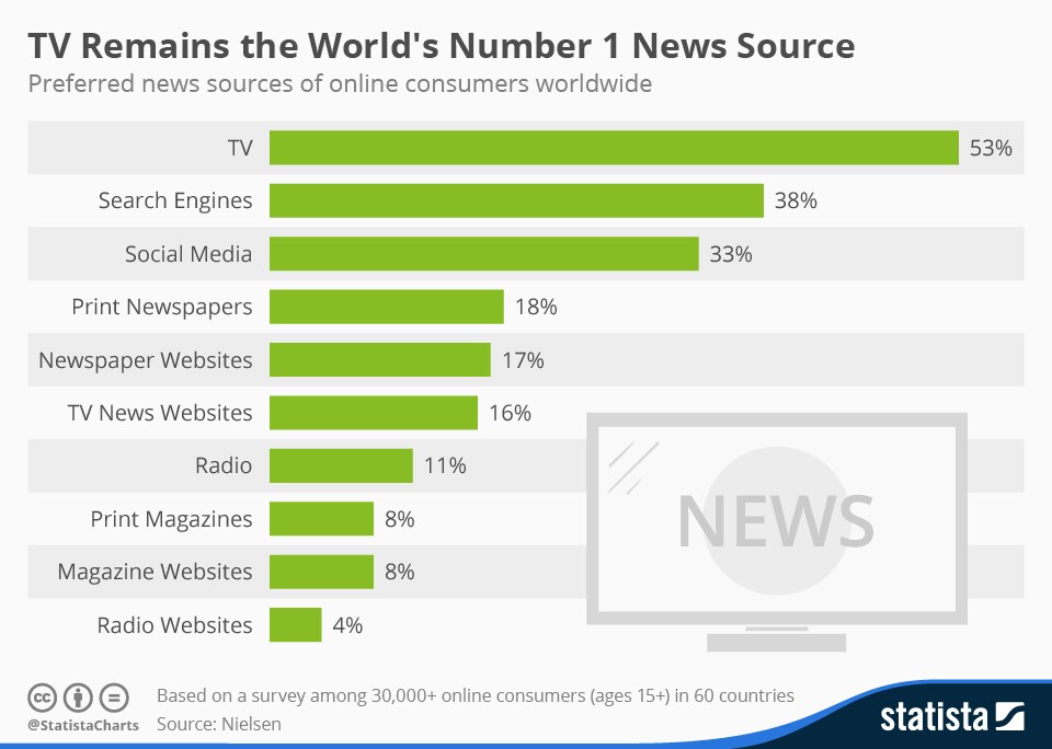 1512B07-人気メディア ニュース源 テレビ 検索エンジン ソーシャルメディア statista
