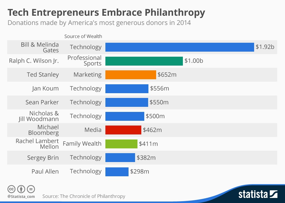 1512B08-filantropía de emprendedores tecnológicos Statista