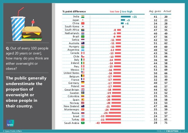 1512B10-Why you're probably wrong about everything Table on obesity Ipsos MORI