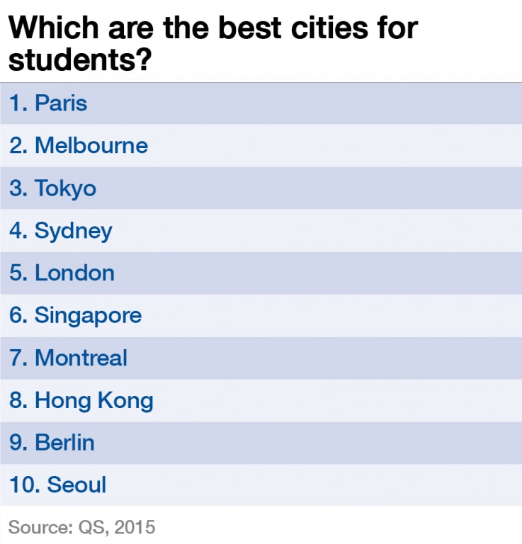 Which are the best cities for students? World Economic Forum