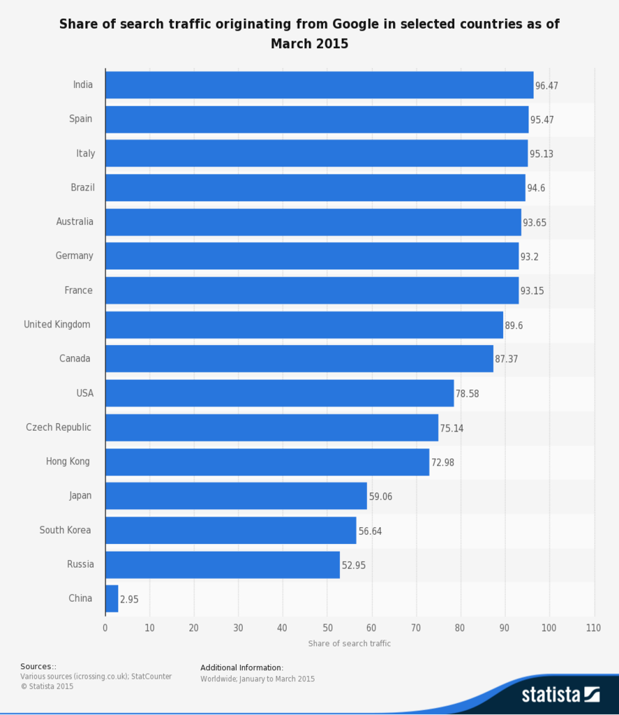 1512B13-Google搜索流量、国家、互联网、技术 Statista