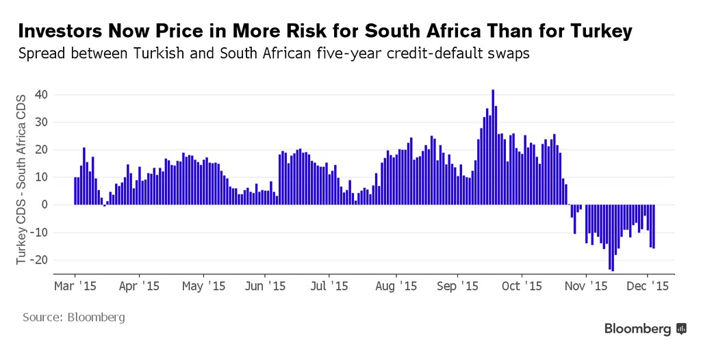 1512B17-Credit rating South Africa Turkey Bloomberg