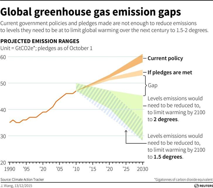 1512B25-global emissions gap