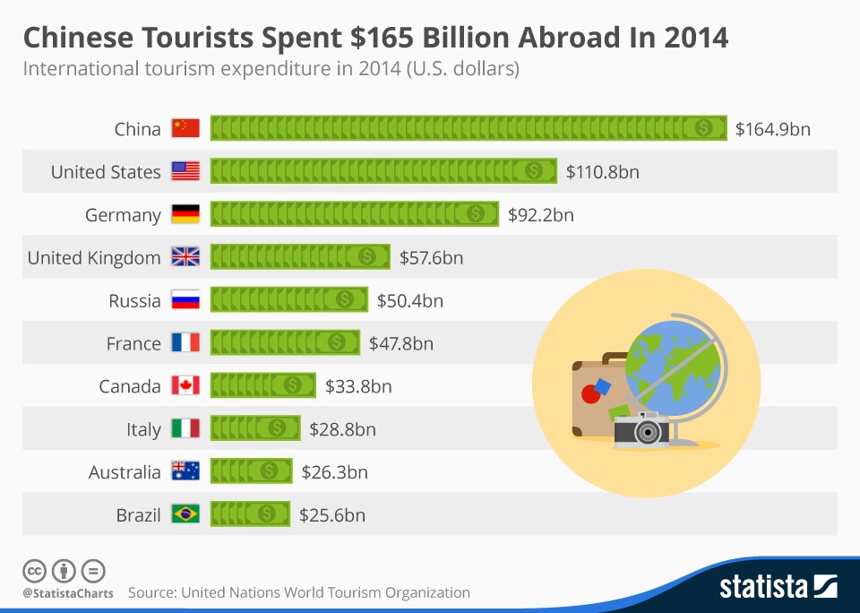 1512B30-tourists spend 2014 China US Statista