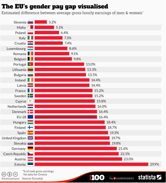 1512B33-brecha salarial de género en la UE ingresos por hora Estonia Austria