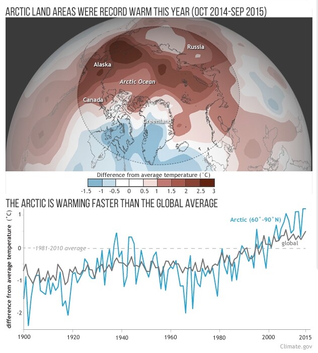1512B35-arctic temperature global warming climate.gov