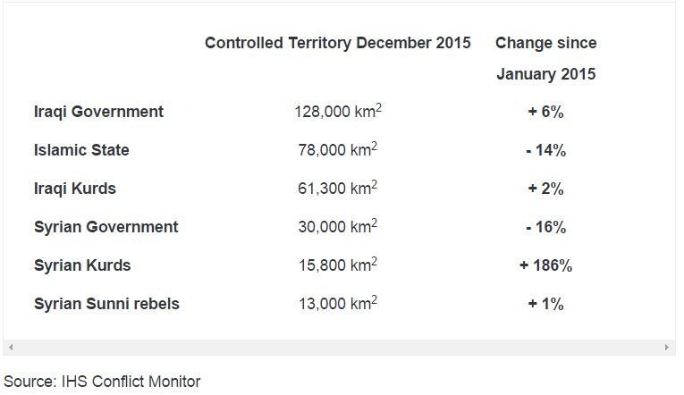 1512B43-ISIS territory lost in 2015 table IHS