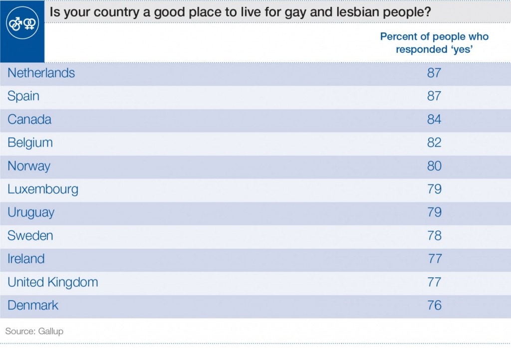 Gay friendly organizations ratings