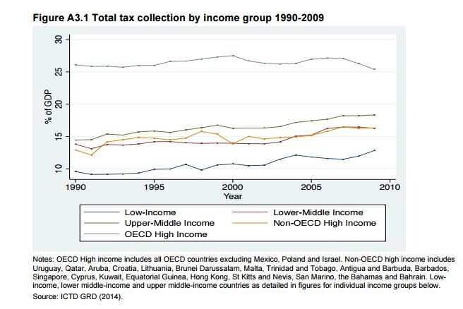 Income trends