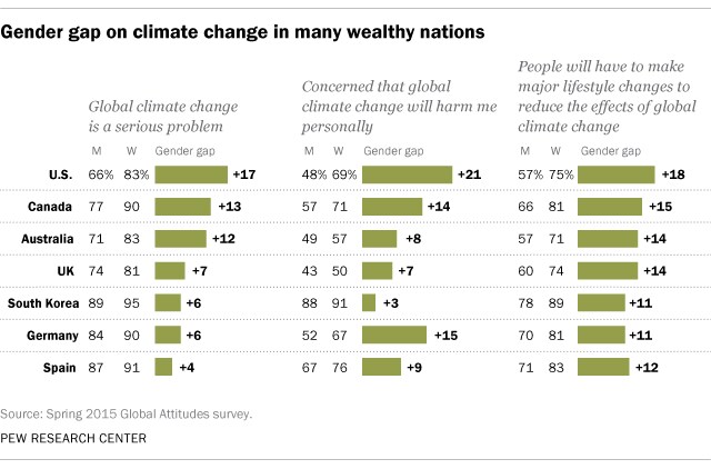 PG_15.11.23_ClimateChange_GenderDiff_2