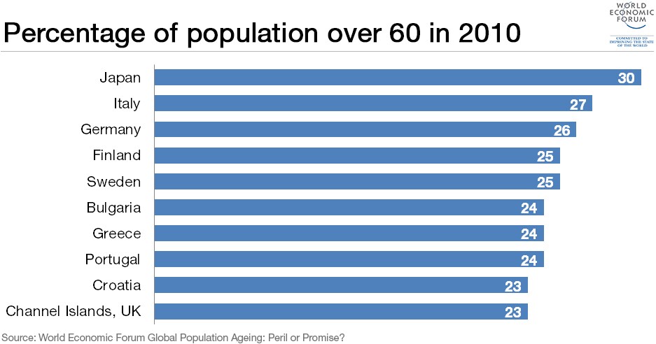 60岁以上人口