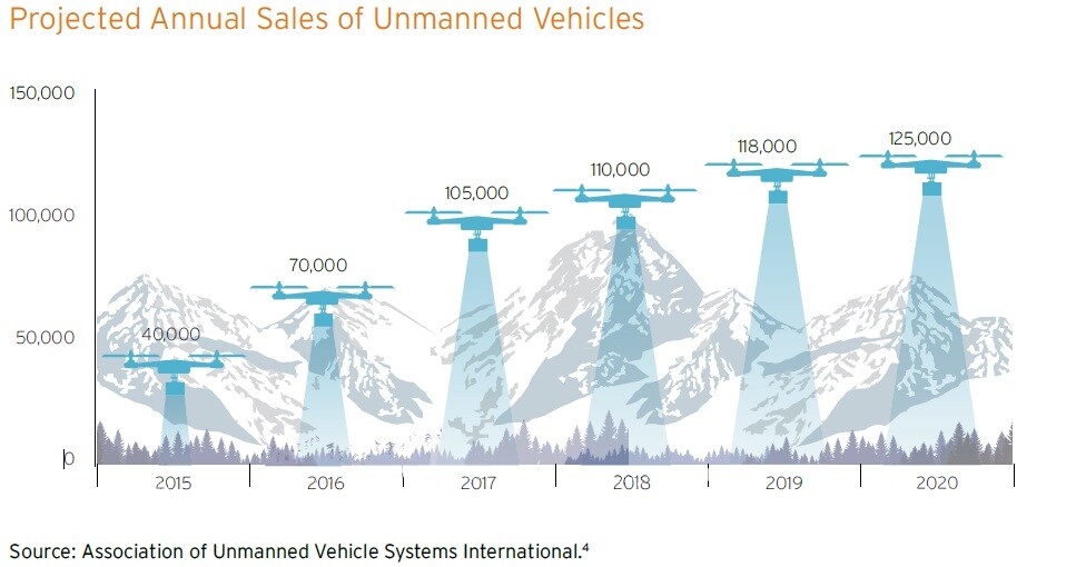 151106-drones market size