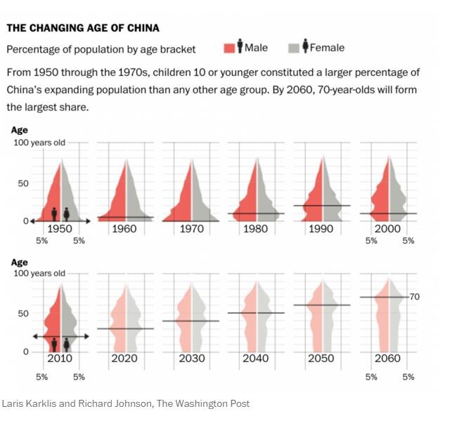 151230-China ageing population demographics Washington Post