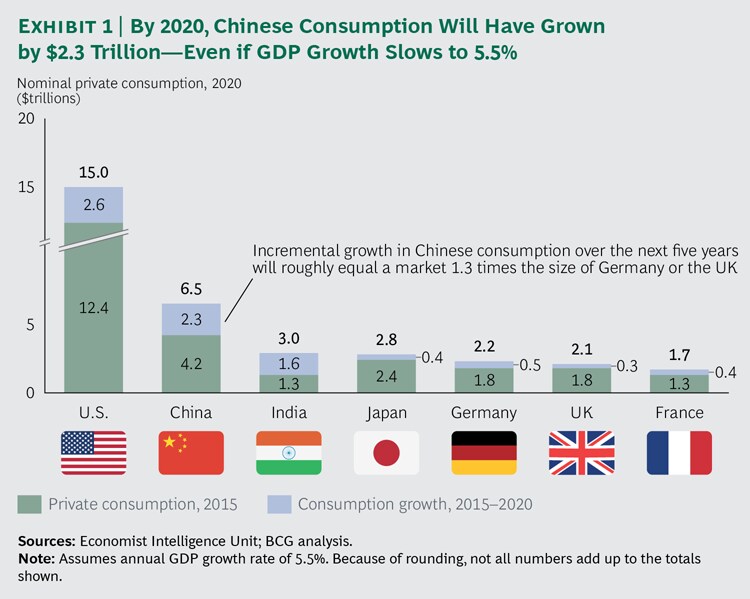 160104-2020年の世界消費：中国、米国、インド、日本 bcg chart