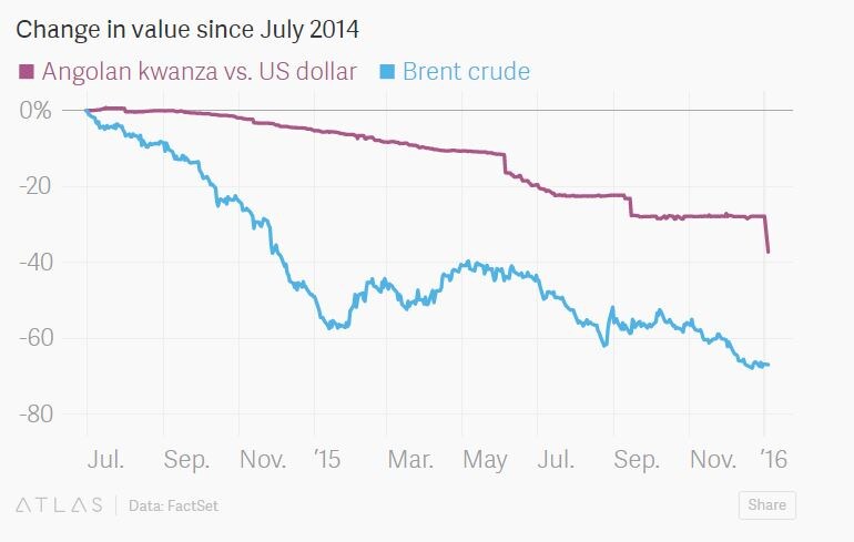160106-brent crude Angola currency Africa oil Quartz