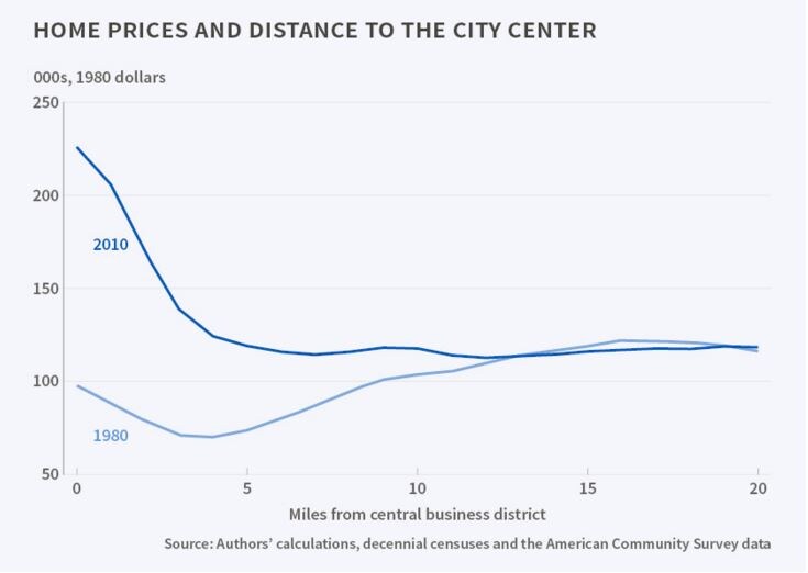 160107-precios de viviendas ciudades distancia al centro de la ciudad NBER