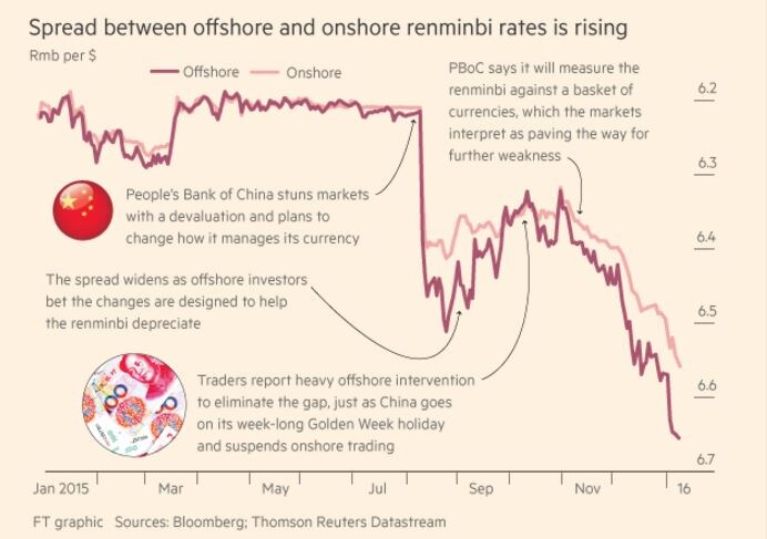 160108-China renminbi trading stock markets FT