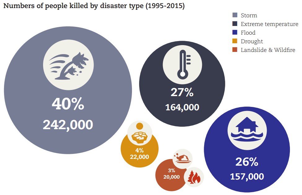 1601B03-deaths by disaster type storms extreme temperatures UN infographic