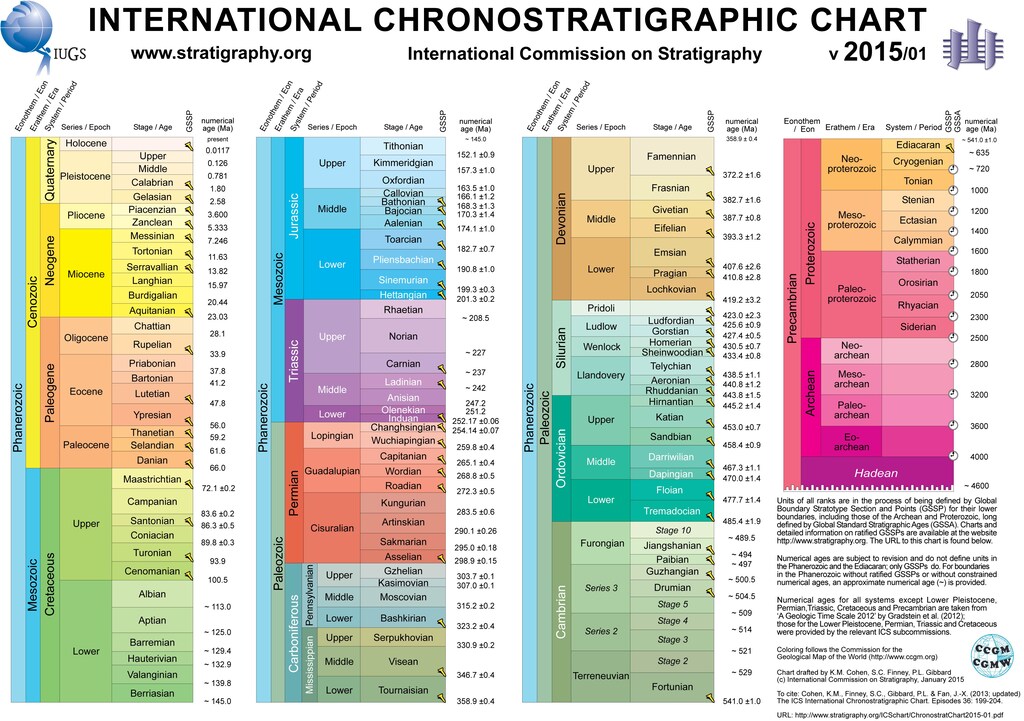 1601B13-chronostratigraphic chart